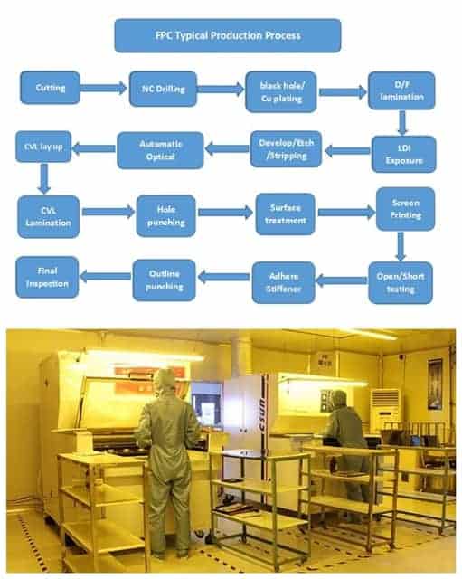 FPC Production Process