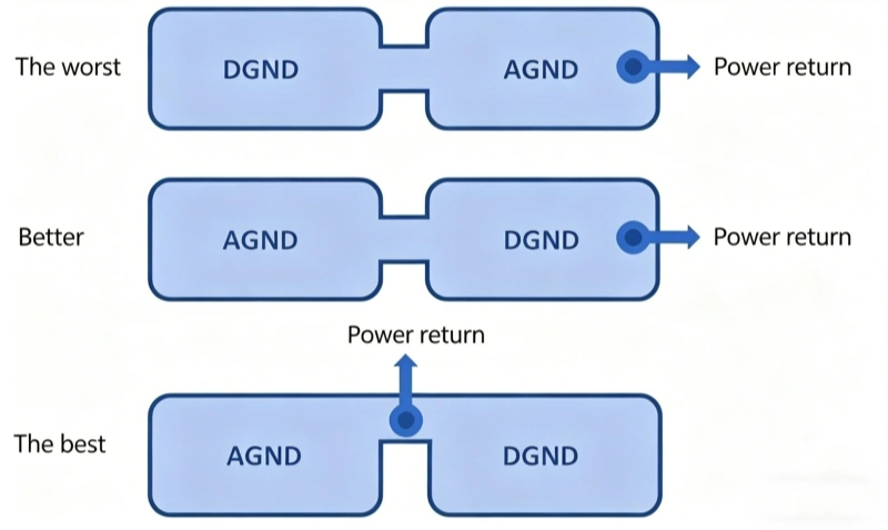 Arrangement of Analog and Digital Components