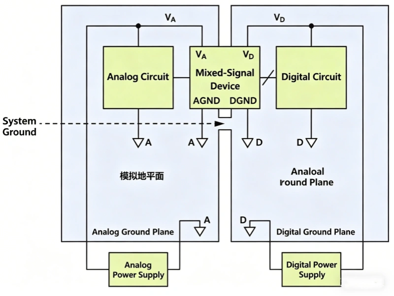 The analog part of the circuit board