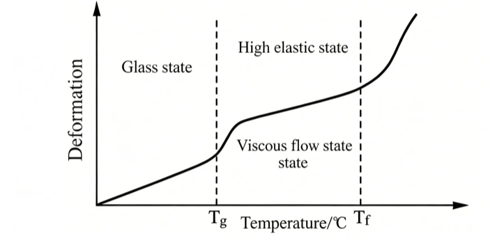 What is Glass Transition