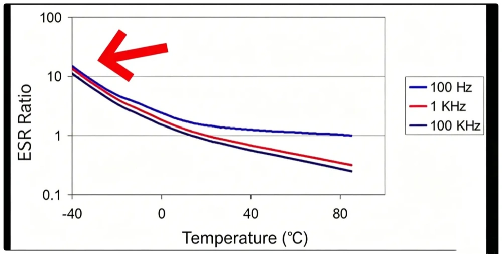 Capacitor ESR and temperature characteristic curve
