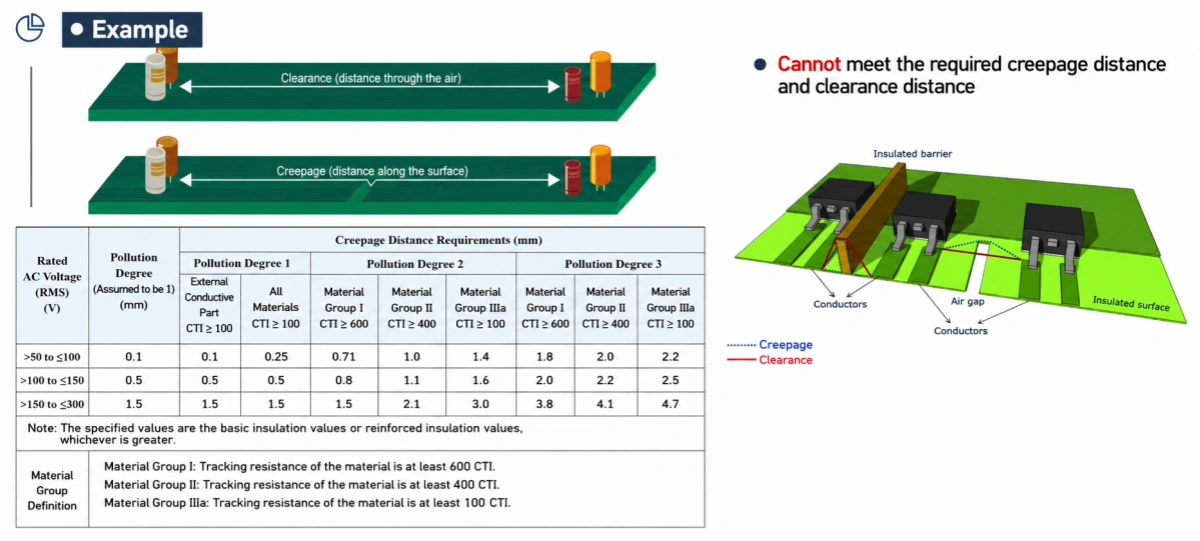 PCB isolation barrier with creepage