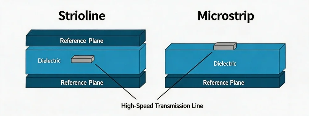 Microstrip and stripline