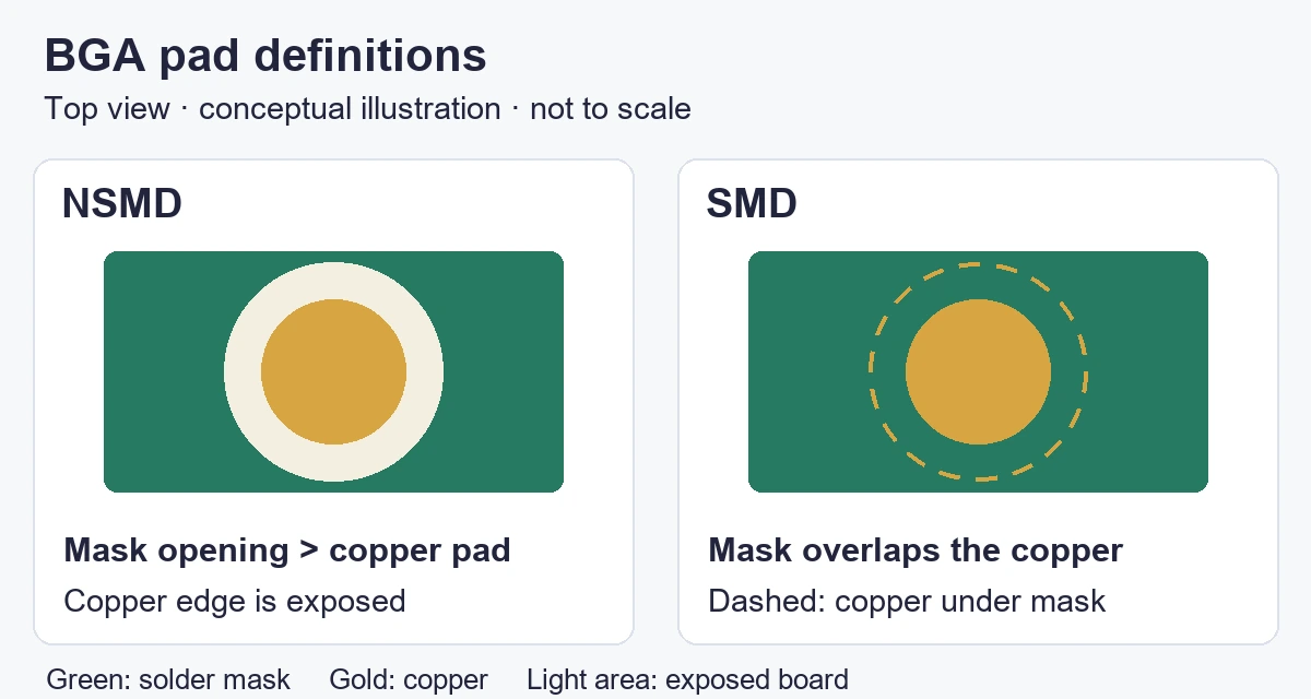 BGA NSMD and SMD Pad Comparison Conceptual top views comparing an NSMD pad with a larger solder-mask opening and an SMD pad with mask overlapping the copper