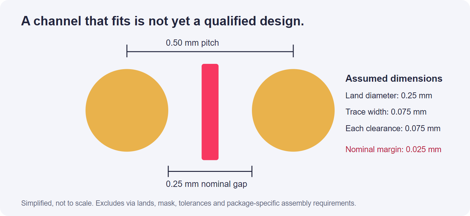 Illustrative BGA channel arithmetic; not to scale and not a fabrication approval.