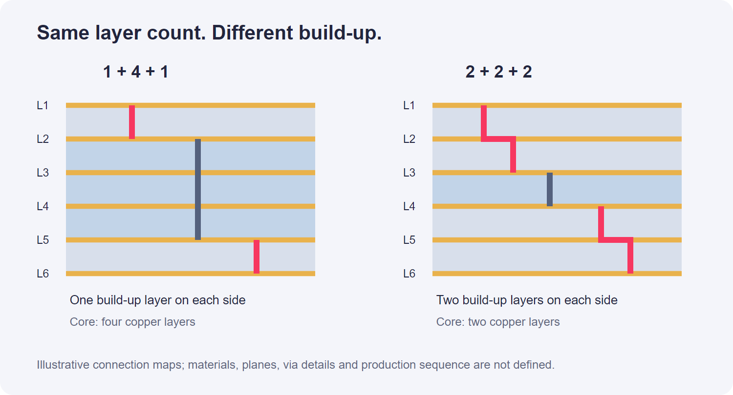 Illustrative six-layer build-up connection maps; not approved fabrication stackups.