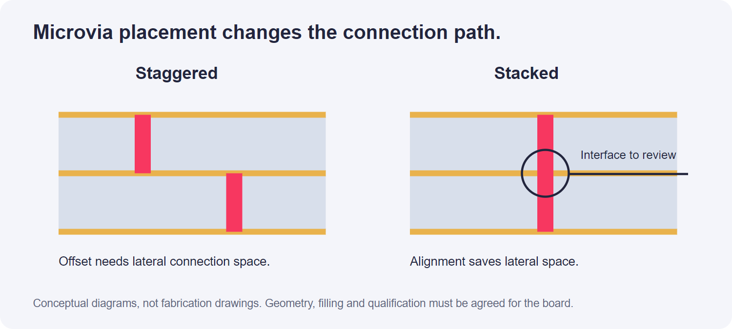 Conceptual staggered and stacked microvias; filling, landing geometry and qualification must be specified separately.