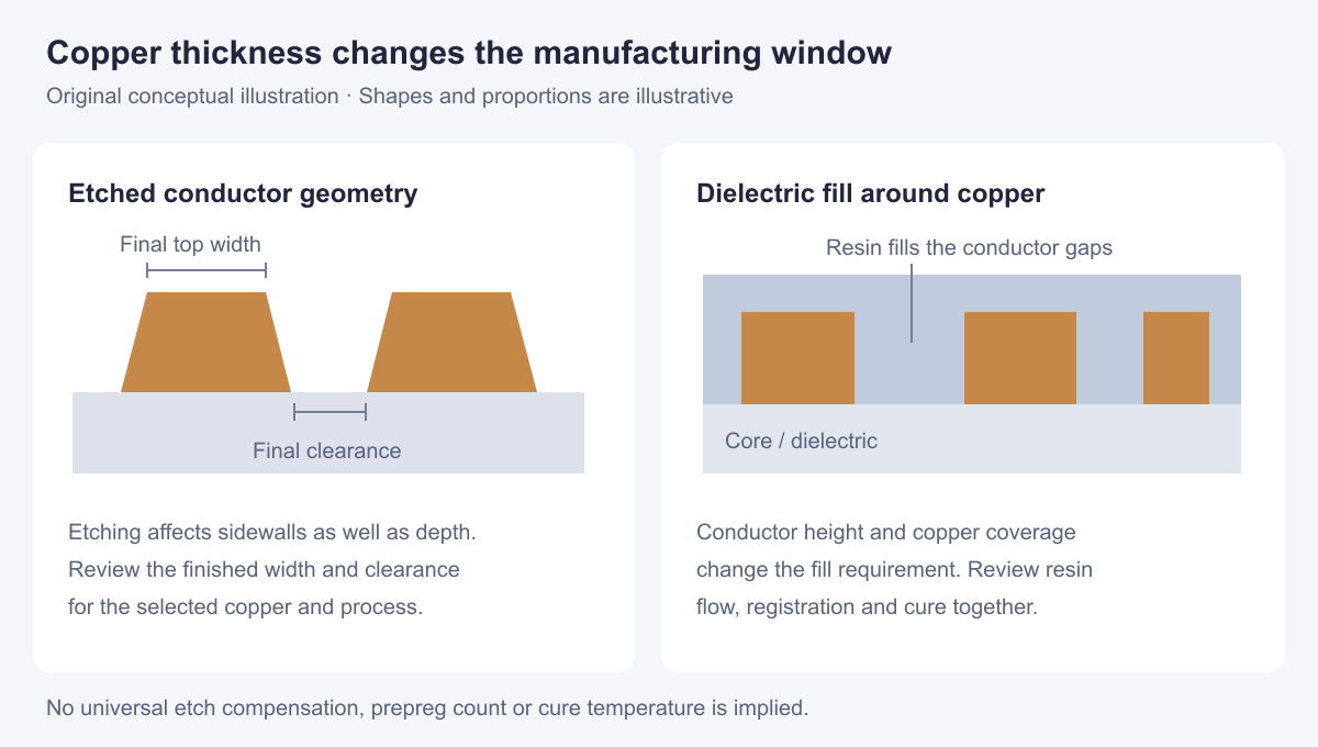 Heavy Copper PCB — etch and fill Conceptual etched conductor sidewalls and dielectric fill between thick copper features