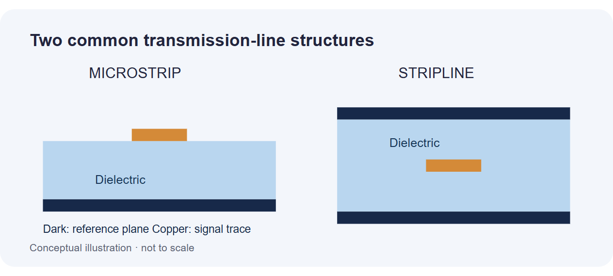 highfreq-lines Conceptual microstrip and stripline cross sections