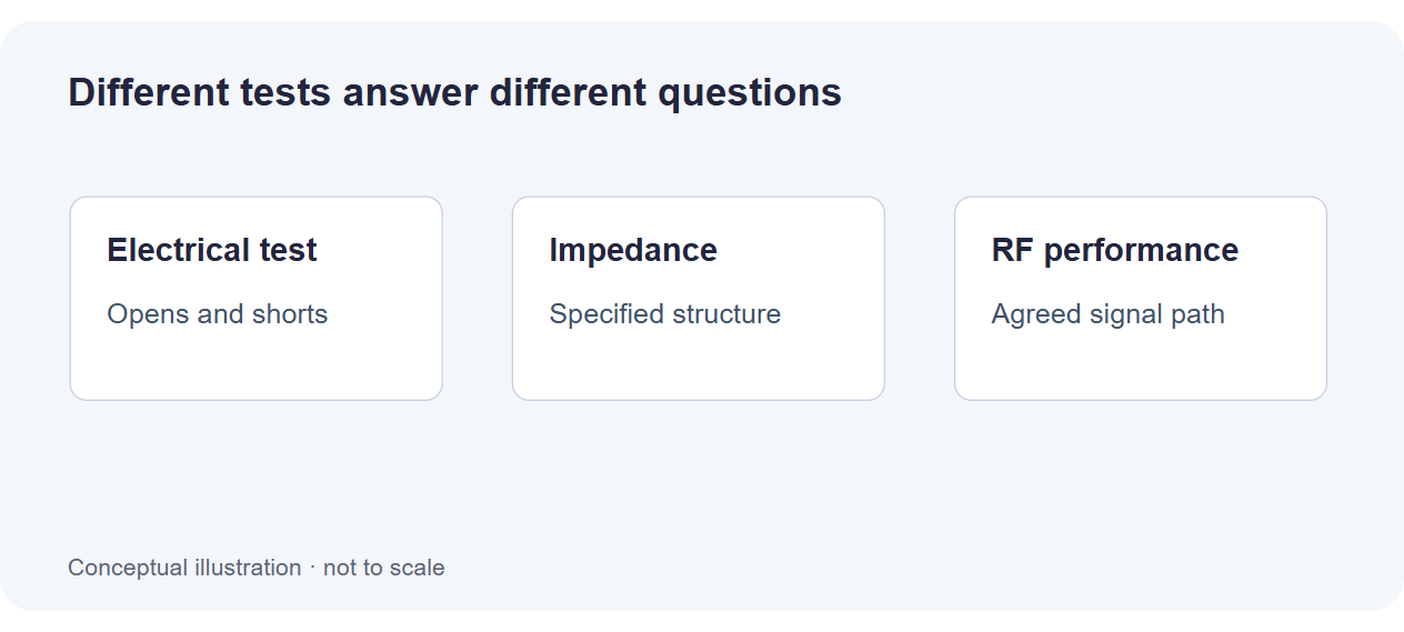 highfreq-verification Comparison of electrical, impedance and RF measurements