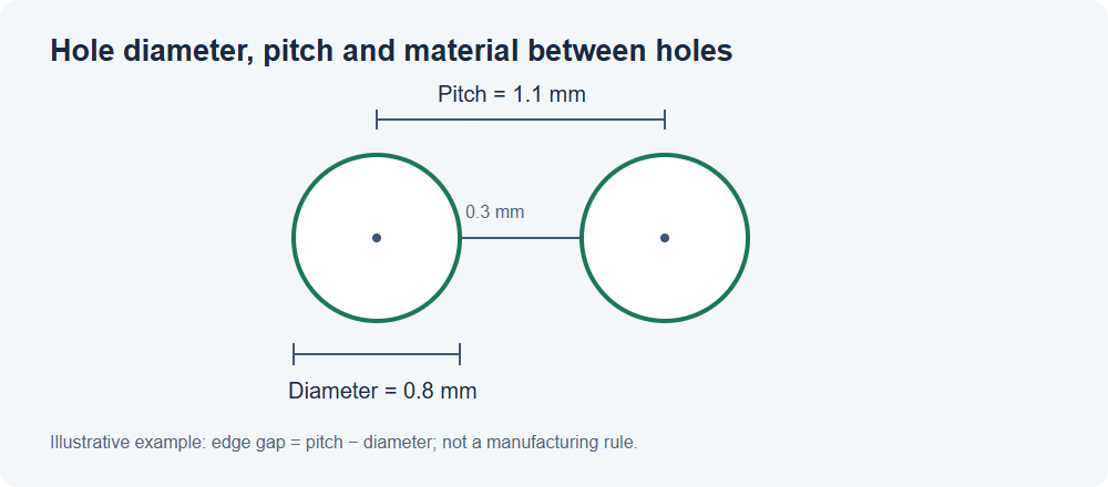Diagram of example hole diameter, centre pitch and edge gap