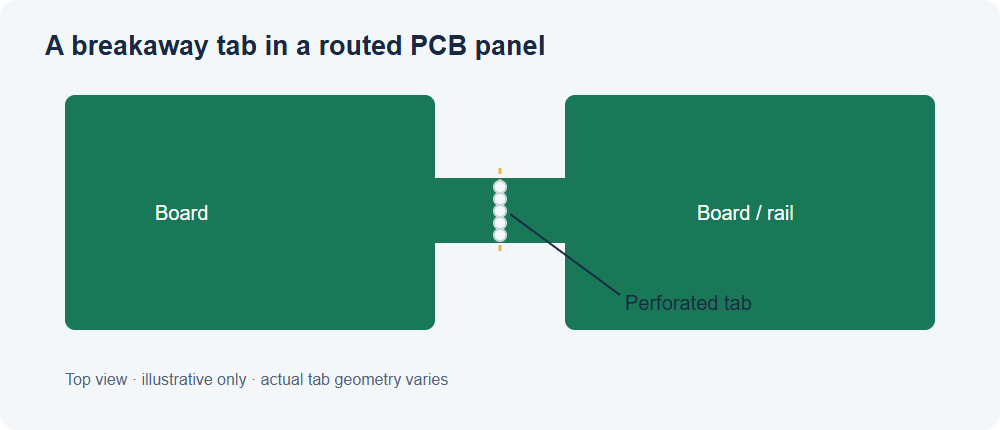 Diagram showing perforated breakaway tab between PCB panel sections