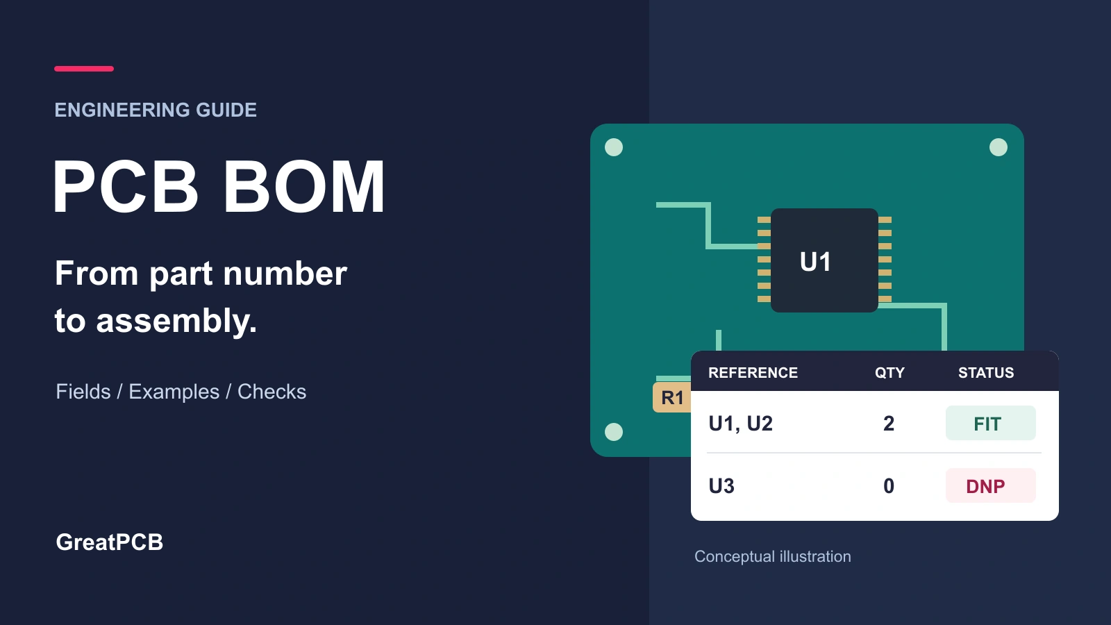 Conceptual PCB BOM illustration with component references, per-board quantities and FIT or DNP status