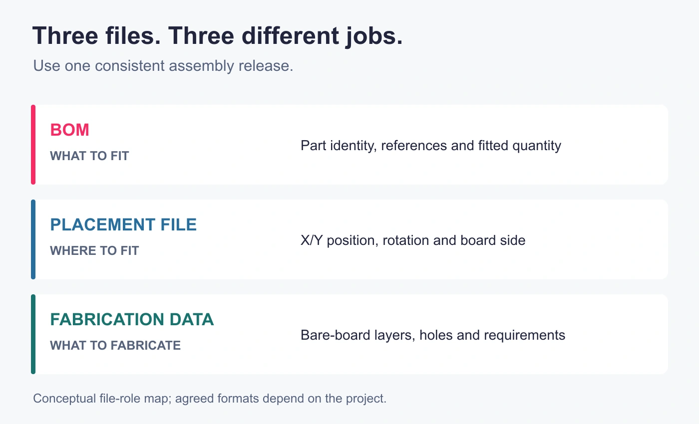 BOM identifies parts, placement data defines positions, and fabrication files define the bare board
