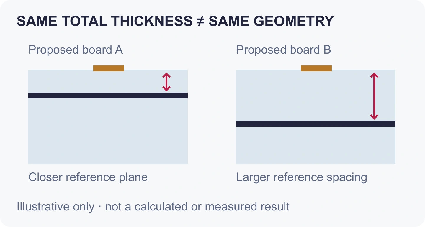 PCB stackup impedance comparison Original illustrative comparison of reference-plane distance in two proposed boards