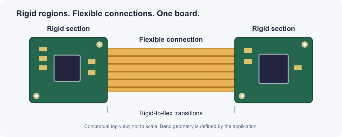 Conceptual rigid-flex PCB with two rigid sections, a flexible connection and rigid-to-flex transitions