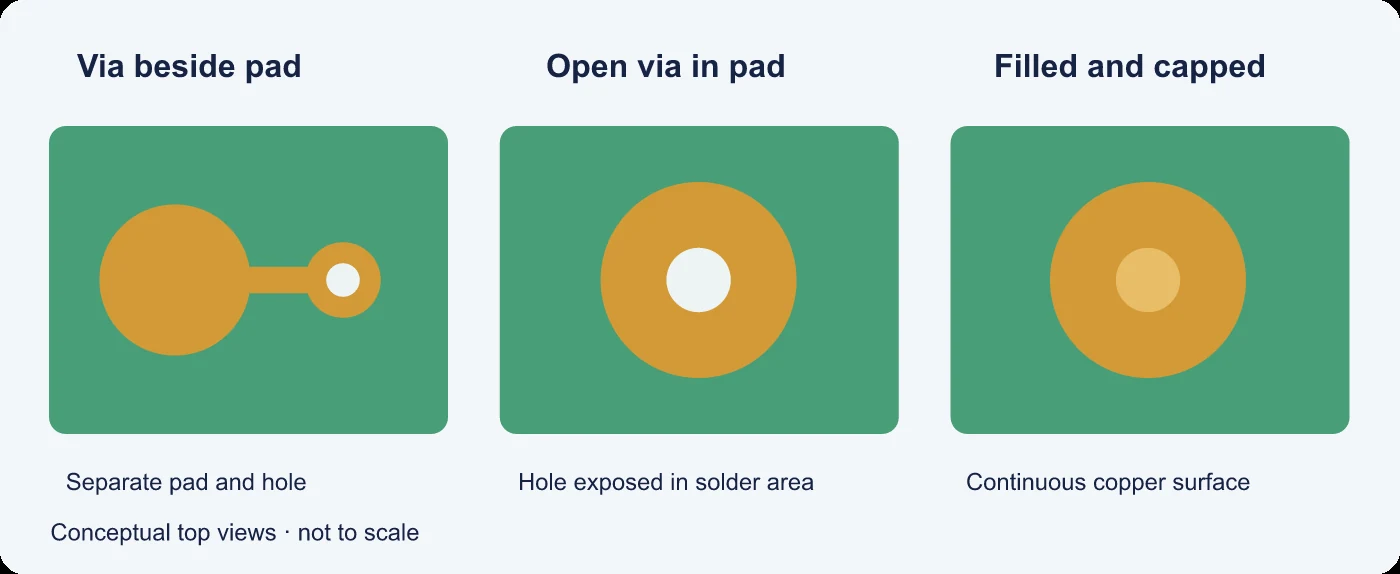 Via placement beside a pad, inside a pad and in a capped pad.