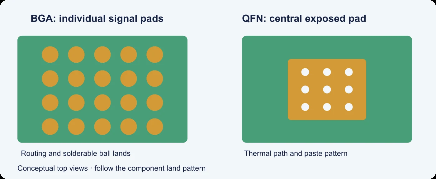 Conceptual comparison of a BGA pad array and a QFN exposed pad with thermal vias.