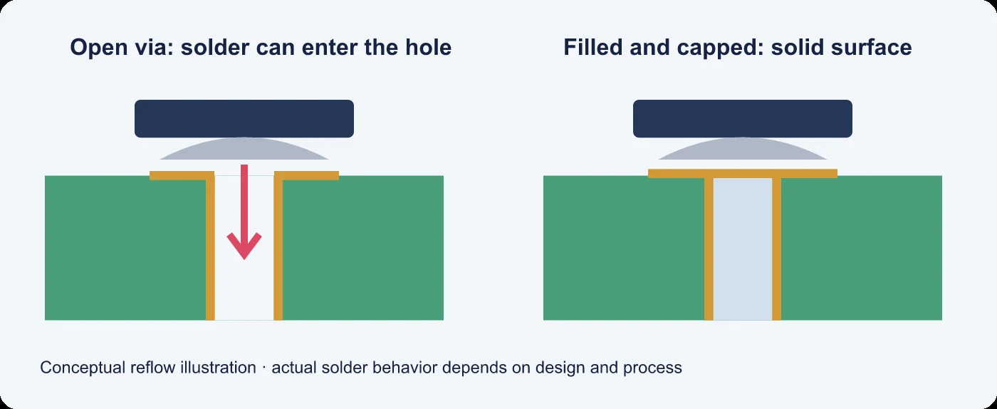 Conceptual solder movement into an open via and solder over a capped via.