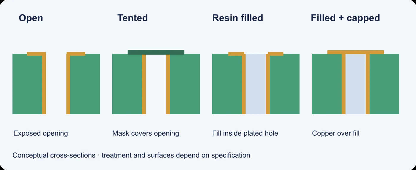 Cross-sections comparing open, tented, filled and copper capped vias.